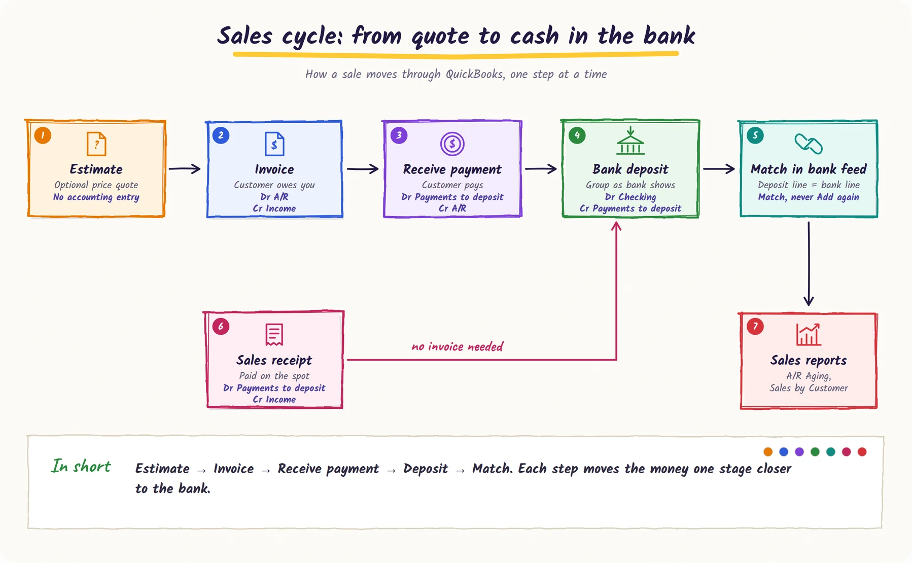 Illustration of a QuickBooks sales cycle from customer and invoice to payment and bank deposit