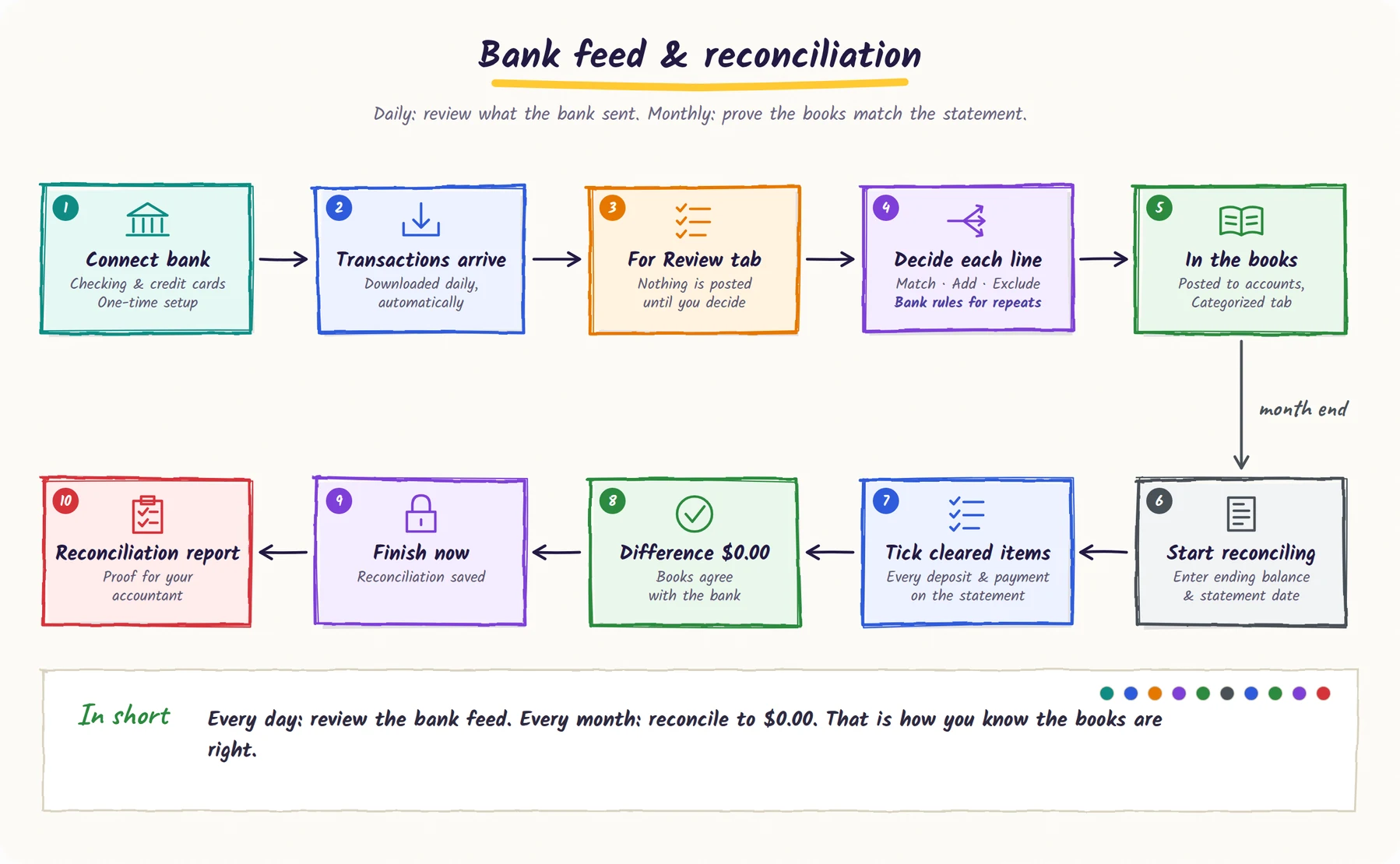 Illustration of reviewing bank-feed transactions, matching them to the books, and reconciling to a zero difference